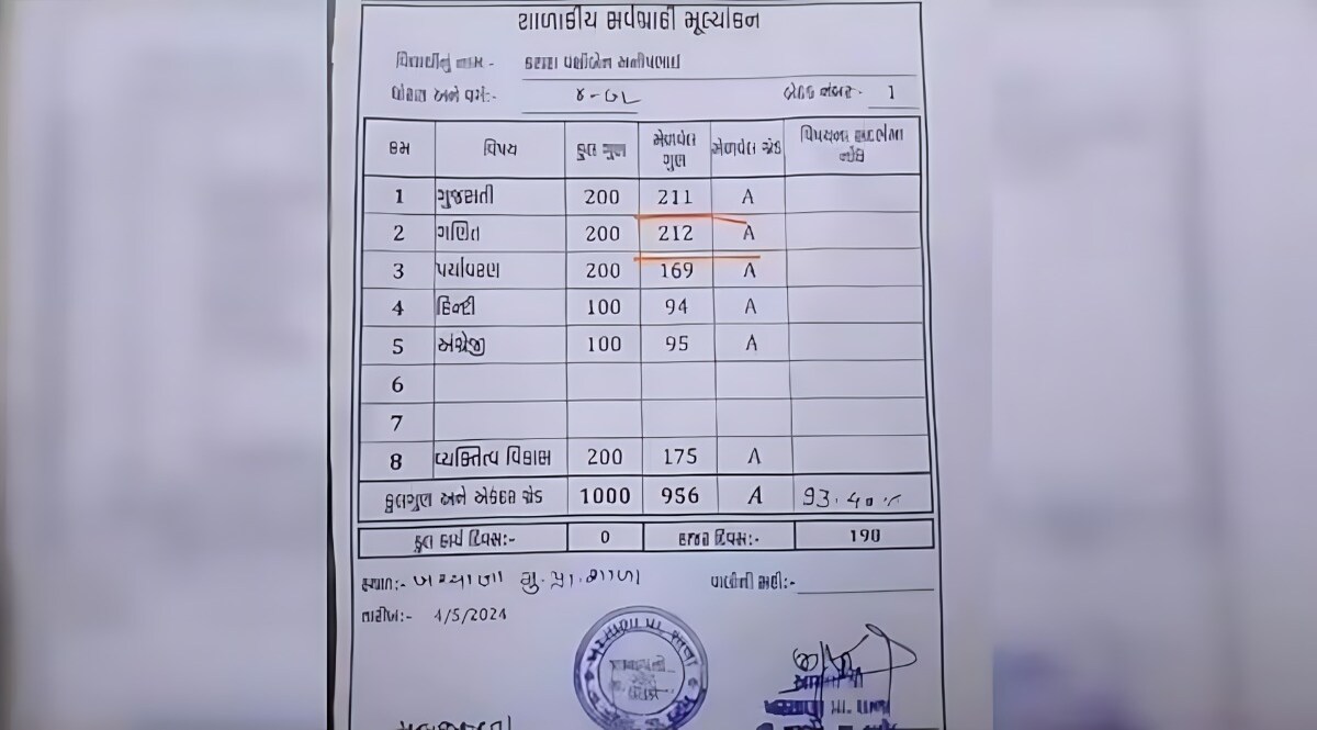 गुजरात की बच्ची की मार्कशीट हो गई वायरल, गणित में 200 में से 212 नंबर मिले CrimeTak
