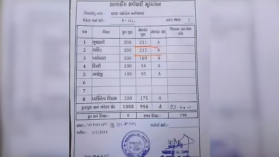 गुजरात की बच्ची की मार्कशीट हो गई वायरल, गणित में 200 में से 212 नंबर मिले गुजरात की बच्ची की मार्कशीट हो गई वायरल, गणित में 200 में से 212 नंबर मिले
