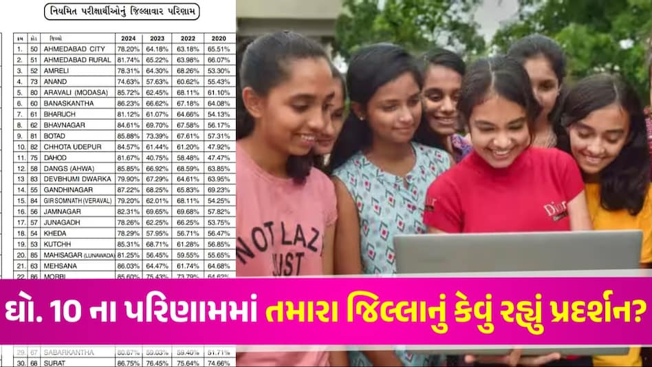 GSEB SSC Result 2024: ઘો. 10 ના પરિણામએ તોડયા રેકોર્ડ પરંતુ આ જિલ્લાનું સૌથી ખરાબ પ્રદર્શન જુઓ જિલ્લાવાર કેટલું પરિણામ રહ્યું