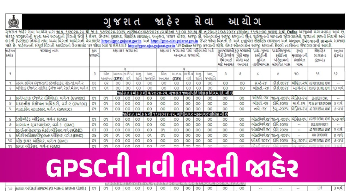 GPSC Recruitment: GPSC માં ક્લાસ 1-2 સહિત કુલ 172 જગ્યા પર ભરતી, વાંચો વિગતે માહિતી GPSC Recruitment