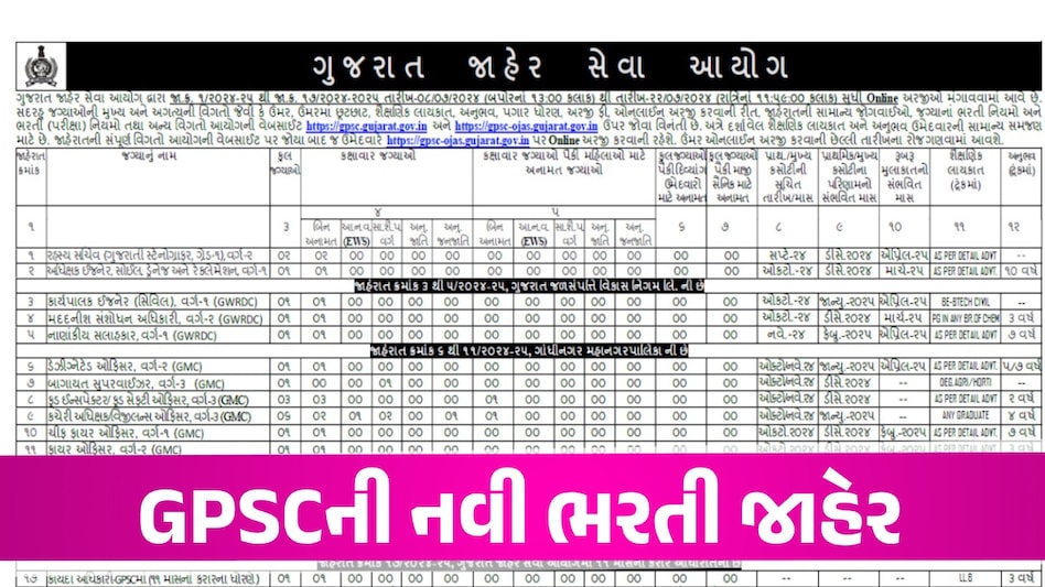 GPSC Recruitment: GPSC માં ક્લાસ 1-2 સહિત કુલ 172 જગ્યા પર ભરતી, વાંચો વિગતે માહિતી GPSC Recruitment