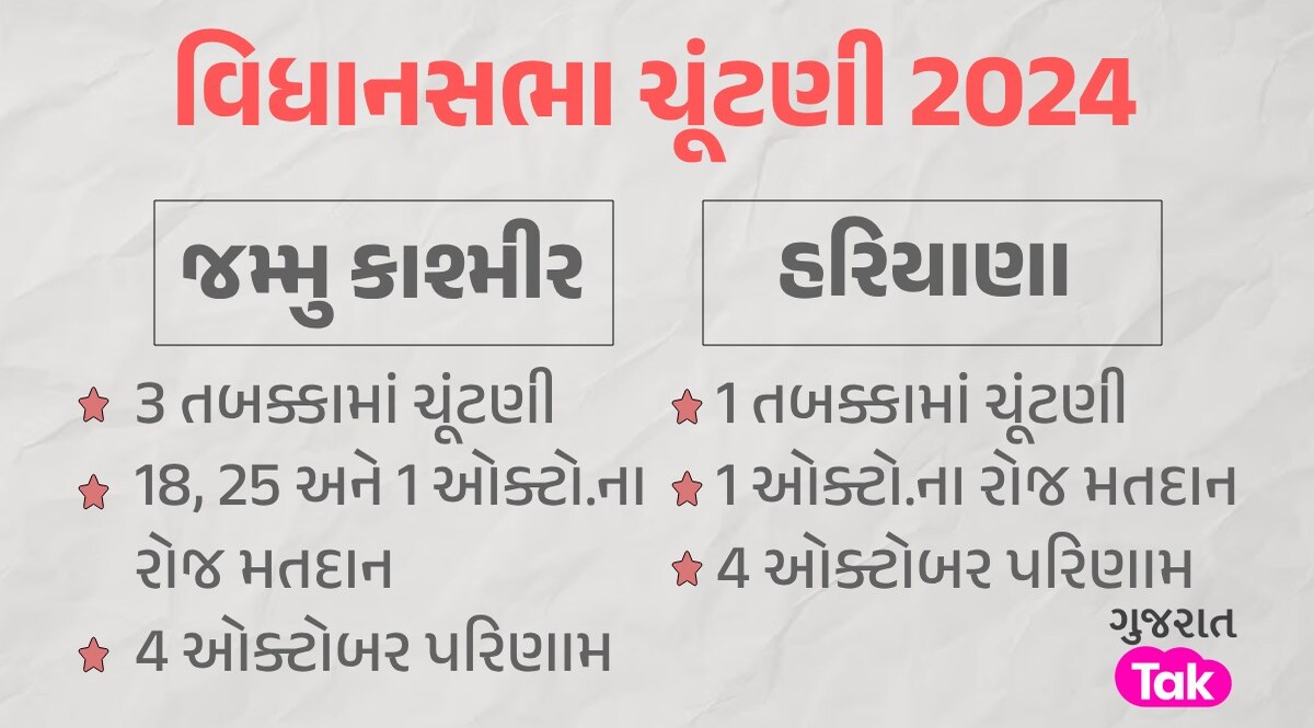 જમ્મુ કાશ્મીર અને હરિયાણા વિધાનસભા ચૂંટણીની તારીખો જાહેર, ચૂંટણી પંચે કરી જાહેરાત વિધાનસભા ચૂંટણી 2024