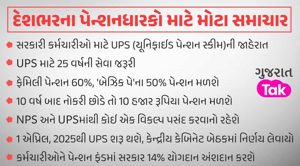 Big Breaking: સરકારી કર્મચારીઓ માટે મોદી સરકારની મોટી ભેટ, યુનિફાઈડ પેન્શન સ્કીમને આપી મંજૂરી Unified Pension Scheme