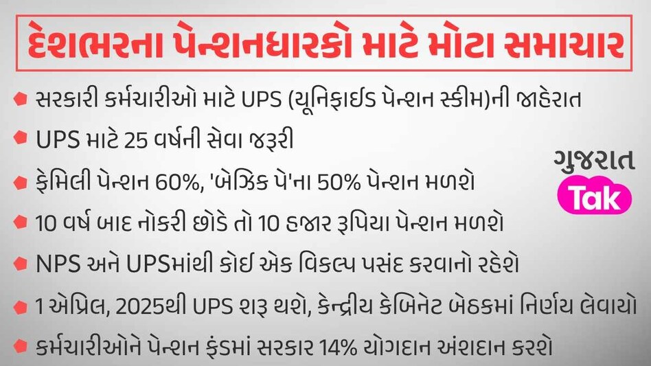 Big Breaking: સરકારી કર્મચારીઓ માટે મોદી સરકારની મોટી ભેટ, યુનિફાઈડ પેન્શન સ્કીમને આપી મંજૂરી Unified Pension Scheme
