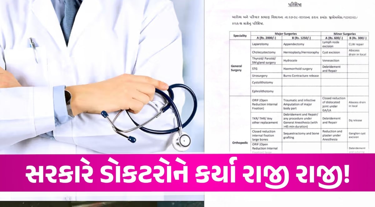 ગુજરાત સરકારનો મોટો નિર્ણય: કરાર આધારિત સ્પેશિયાલિસ્ટ ડોક્ટરના પગારમાં કર્યો 35 હજારનો વધારો Gandhinagar News