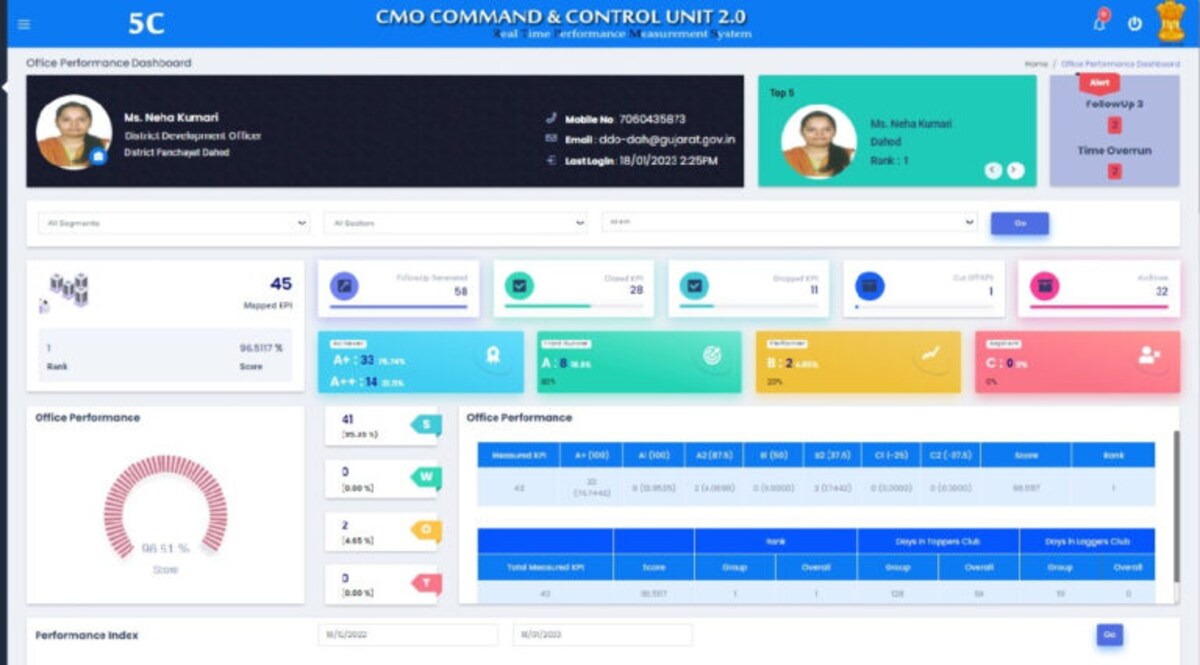 દાહોદ પંચાયતની વિવિધ શાખાઓની કામગીરીને પરિણામે જિલ્લો CM ડેસબોર્ડ ઉપર પ્રથમ ક્રમાંકે gujarattak