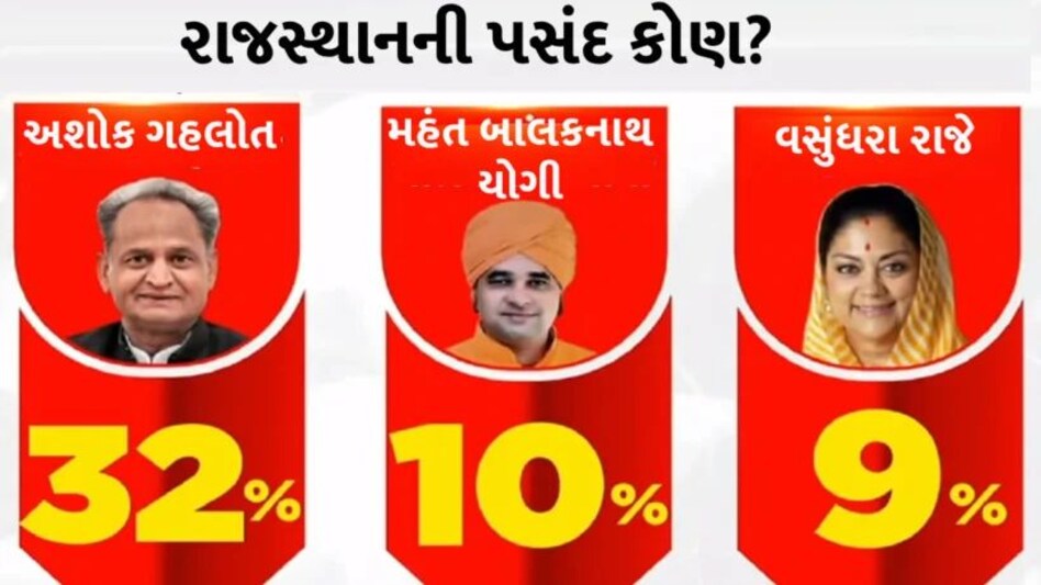 Rajasthan exit poll: રાજસ્થાનમાં CM પદ માટે ગહલોત નંબર-1 ચોઇસ, બીજો ચહેરો ચોંકાવનારો CM Face of Rajasthan election 2023