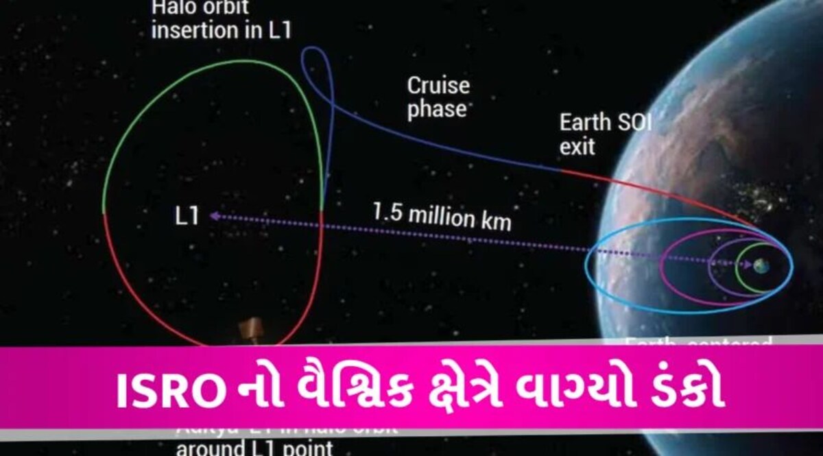 સુરજને મળી આદિત્યની આંખો, ISRO ને મળી મોટી સફળતા, પાંચ મહિના બાદ L1 પોઇન્ટ પર પહોંચ્યું યાન Aditya L1 Mission