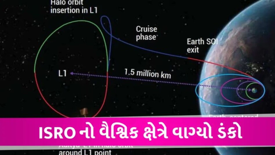સુરજને મળી આદિત્યની આંખો, ISRO ને મળી મોટી સફળતા, પાંચ મહિના બાદ L1 પોઇન્ટ પર પહોંચ્યું યાન Aditya L1 Mission