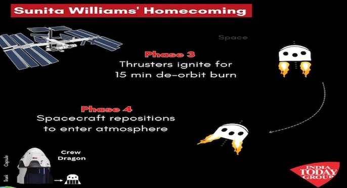 सुनीता के धरती पर पहुंचने के प्रोसेस का तीसरा और चौथा स्टेप सुनीता के धरती पर पहुंचने के प्रोसेस का तीसरा और चौथा स्टेप