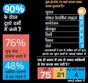 सर्वेक्षण: युवाओं का गुस्सा और उम्मीद |पढ़ें: युवा सर्वेक्षण: युवाओं का गुस्सा और उम्मीद |<a style='COLOR: #d71920' href='http://bit.ly/india-youth-survey' target='_blank'>पढ़ें: युवा