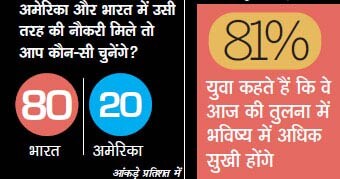 सर्वेक्षण: युवाओं का गुस्सा और उम्मीद |पढ़ें: युवा सर्वेक्षण: युवाओं का गुस्सा और उम्मीद |<a style='COLOR: #d71920' href='http://bit.ly/india-youth-survey' target='_blank'>पढ़ें: युवा