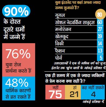 सर्वेक्षण: युवाओं का गुस्‍सा और उम्‍मीद |<a style='COLOR: #d71920' href='http://bit.ly/india-youth-survey' target='_blank'>पढ़ें: युवा