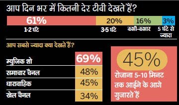 सर्वेक्षण: युवाओं का गुस्सा और उम्मीद |पढ़ें: युवा सर्वेक्षण: युवाओं का गुस्सा और उम्मीद |<a style='COLOR: #d71920' href='http://bit.ly/india-youth-survey' target='_blank'>पढ़ें: युवा