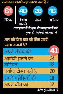 सर्वेक्षण: युवाओं का गुस्सा और उम्मीद |पढ़ें: युवा सर्वेक्षण: युवाओं का गुस्सा और उम्मीद |<a style='COLOR: #d71920' href='http://bit.ly/india-youth-survey' target='_blank'>पढ़ें: युवा