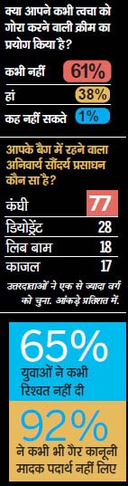 सर्वेक्षण: युवाओं का गुस्‍सा और उम्‍मीद |<a style='COLOR: #d71920' href='http://bit.ly/india-youth-survey' target='_blank'>पढ़ें: युवा