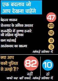 सर्वेक्षण: युवाओं का गुस्‍सा और उम्‍मीद |<a style='COLOR: #d71920' href='http://bit.ly/india-youth-survey' target='_blank'>पढ़ें: युवा