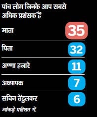सर्वेक्षण: युवाओं का गुस्सा और उम्मीद |पढ़ें: युवा सर्वेक्षण: युवाओं का गुस्सा और उम्मीद |<a style='COLOR: #d71920' href='http://bit.ly/india-youth-survey' target='_blank'>पढ़ें: युवा