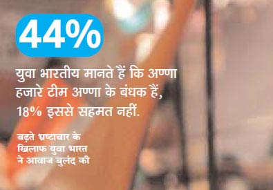 सर्वेक्षण: युवाओं का गुस्‍सा और उम्‍मीद |<a style='COLOR: #d71920' href='http://bit.ly/india-youth-survey' target='_blank'>पढ़ें: युवा