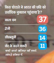 सर्वेक्षण: युवाओं का गुस्‍सा और उम्‍मीद |<a style='COLOR: #d71920' href='http://bit.ly/india-youth-survey' target='_blank'>पढ़ें: युवा