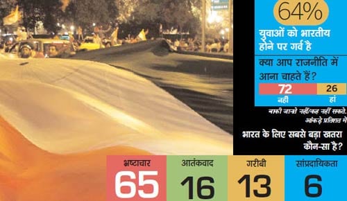 सर्वेक्षण: युवाओं का गुस्सा और उम्मीद |पढ़ें: युवा सर्वेक्षण: युवाओं का गुस्सा और उम्मीद |<a style='COLOR: #d71920' href='http://bit.ly/india-youth-survey' target='_blank'>पढ़ें: युवा