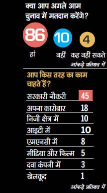 सर्वेक्षण: युवाओं का गुस्‍सा और उम्‍मीद |<a style='COLOR: #d71920' href='http://bit.ly/india-youth-survey' target='_blank'>पढ़ें: युवा