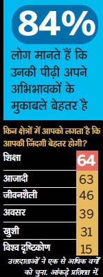 सर्वेक्षण: युवाओं का गुस्‍सा और उम्‍मीद |<a style='COLOR: #d71920' href='http://bit.ly/india-youth-survey' target='_blank'>पढ़ें: युवा