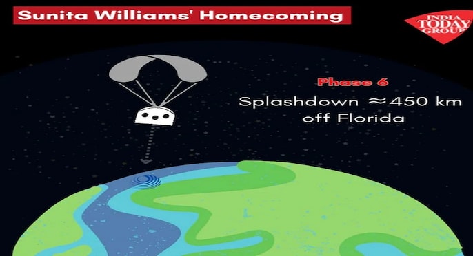 सुनीता और साथी अंतरिक्ष यात्रियों के धरती पर आने का आखिरी चरण सुनीता और साथी अंतरिक्ष यात्रियों के धरती पर आने का आखिरी चरण