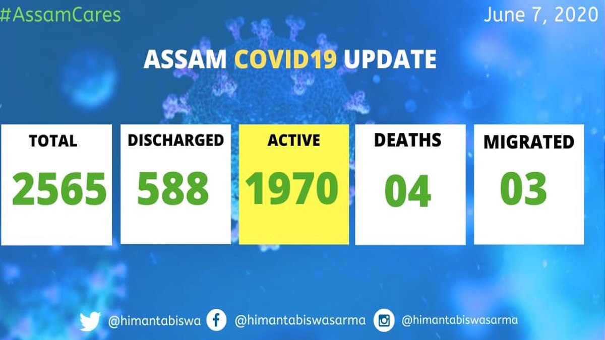 Assam detects 92 COVID-19 cases together, total nears 2600