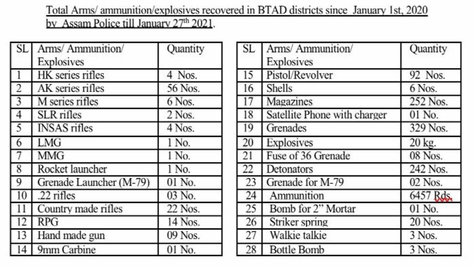 Arms recovered in BTR Arms recovered in BTR