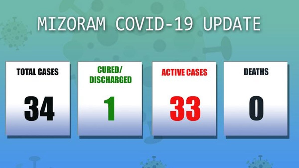 Mizoram detected 10 more COVID-19 cases, count climbs to 34