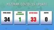 Mizoram detected 10 more COVID-19 cases, count climbs to 34 Mizoram detected 10 more COVID-19 cases, count climbs to 34