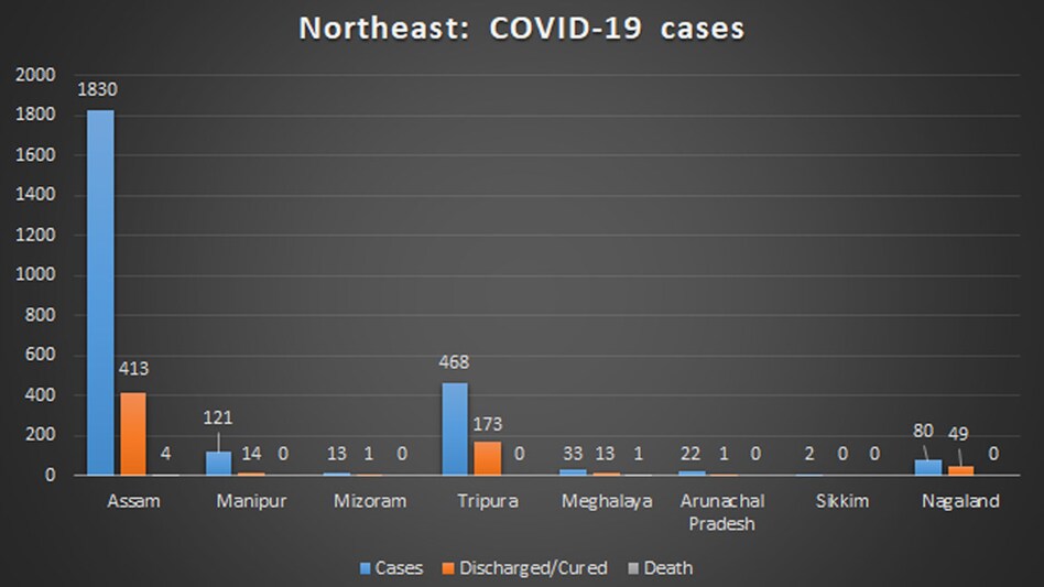 Manipur detects 19 new COVID-19 cases, total rises to 121