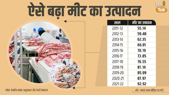 देश से Meat Export में आई बड़ी तेजी (फोटो-संदीप भारद्वाज)