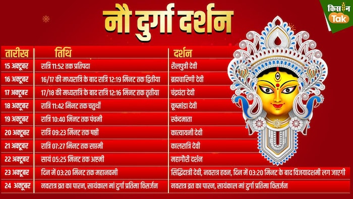 इस बार पूरे 9 दिनों की होगी नवरात्र, (GFX..संदीप भारद्वाज)