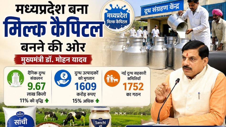 मध्यप्रदेश में श्वेत क्रांति की नई रफ्तार, ‘मिल्क कैपिटल’ बनने की ओर बढ़ा प्रदेश मध्यप्रदेश में श्वेत क्रांति की नई रफ्तार, ‘मिल्क कैपिटल’ बनने की ओर बढ़ा प्रदेश