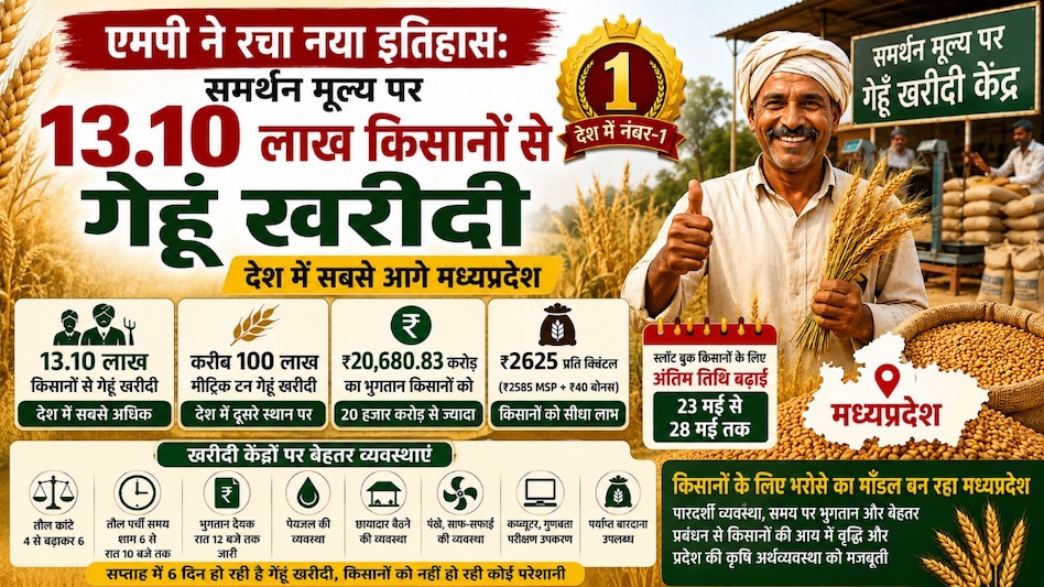 देश में सबसे आगे मध्यप्रदेश: 13.10 लाख किसानों से खरीदा गया गेहूं, 20 हजार करोड़ से ज्यादा का हुआ भुगतान देश में सबसे आगे मध्यप्रदेश: 13.10 लाख किसानों से खरीदा गया गेहूं, 20 हजार करोड़ से ज्यादा का हुआ भुगतान