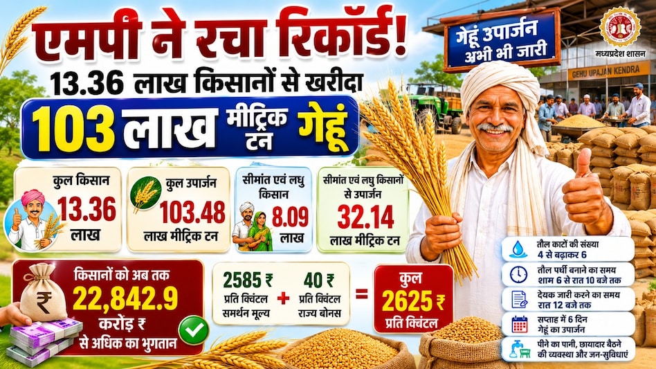एमपी ने रचा रिकॉर्ड: 13.36 लाख किसानों से खरीदा 103 लाख मीट्रिक टन गेहूं, किसानों के खातों में पहुंचे 22,842 करोड़ रुपए एमपी ने रचा रिकॉर्ड: 13.36 लाख किसानों से खरीदा 103 लाख मीट्रिक टन गेहूं, किसानों के खातों में पहुंचे 22,842 करोड़ रुपए