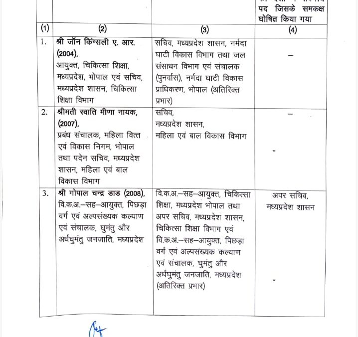 IAS Transfers MP IAS Transfer mp news MP Live News MP News Update