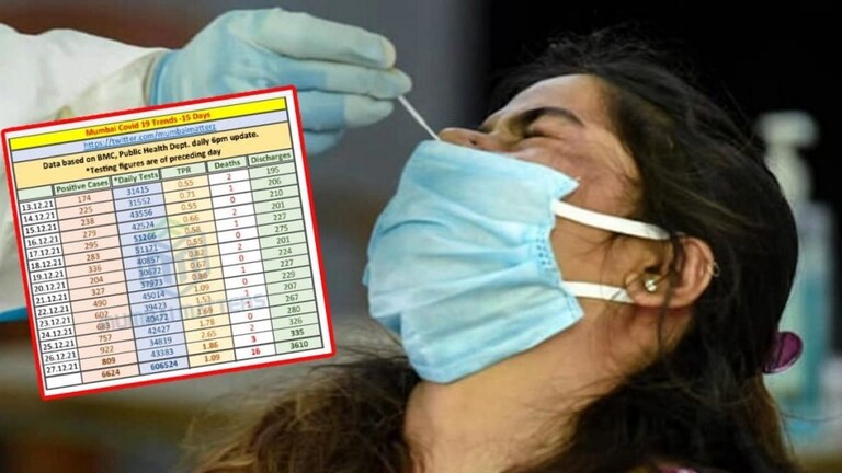 Mumbai Covid cases : मुंबईतील कोरोना रुग्णवाढ का आहे चिंता वाढवणारी? Mumbai Tak