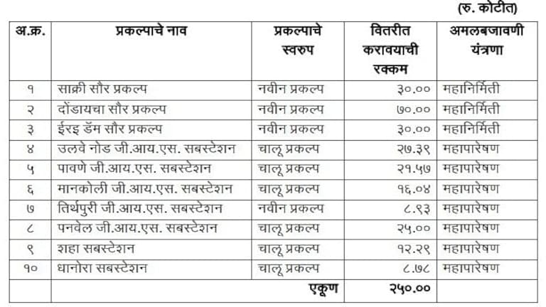 Modi Government कडून राज्याला मोठा निधी; दहा प्रकल्पांना मिळणार चालना Mumbai Tak