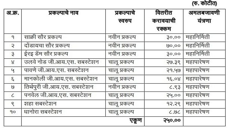Modi Government कडून राज्याला मोठा निधी; दहा प्रकल्पांना मिळणार चालना Mumbai Tak