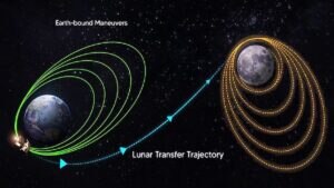chandrayaan 3 if moon orbit in not cought it will return in 230 hours
