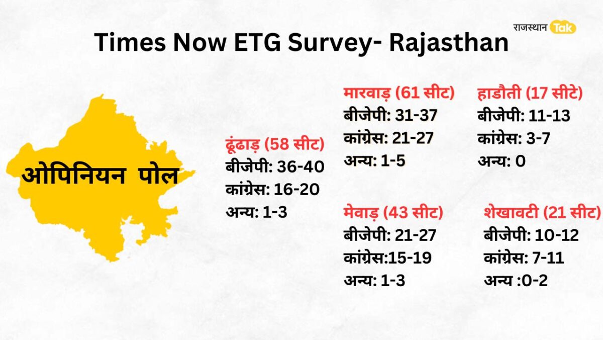 Times Now ETG Survey- Rajasthan