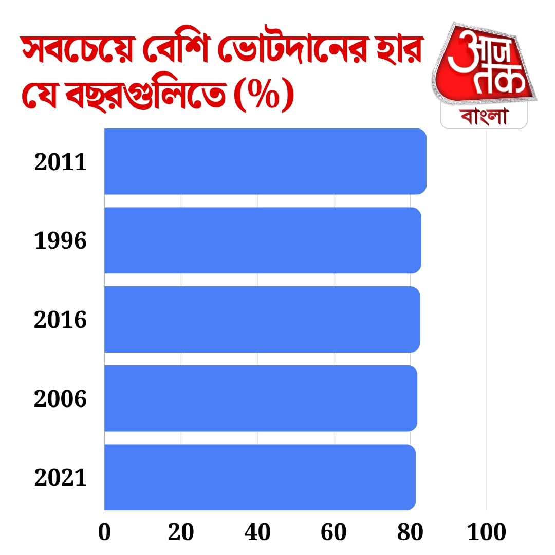 ভোটদানের হার
