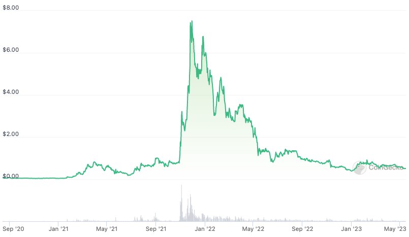 Rise in Metaverse token value in Jan 23
