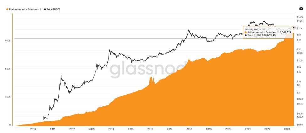 Total amount of Bitcoin held on centralised exchanges Source:Glassnode