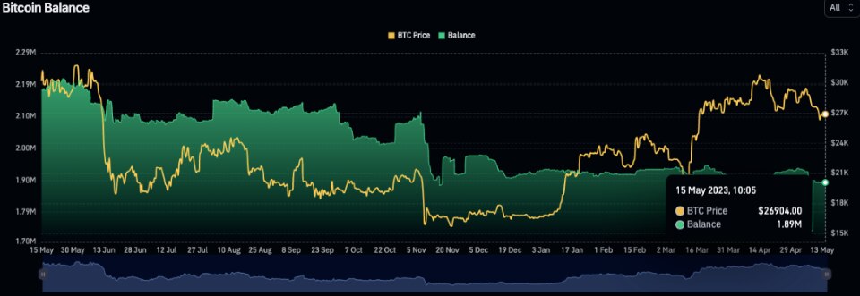 No. of Bitcoin wallets have held more than 1BTC since its creation. Source: CoinGlass