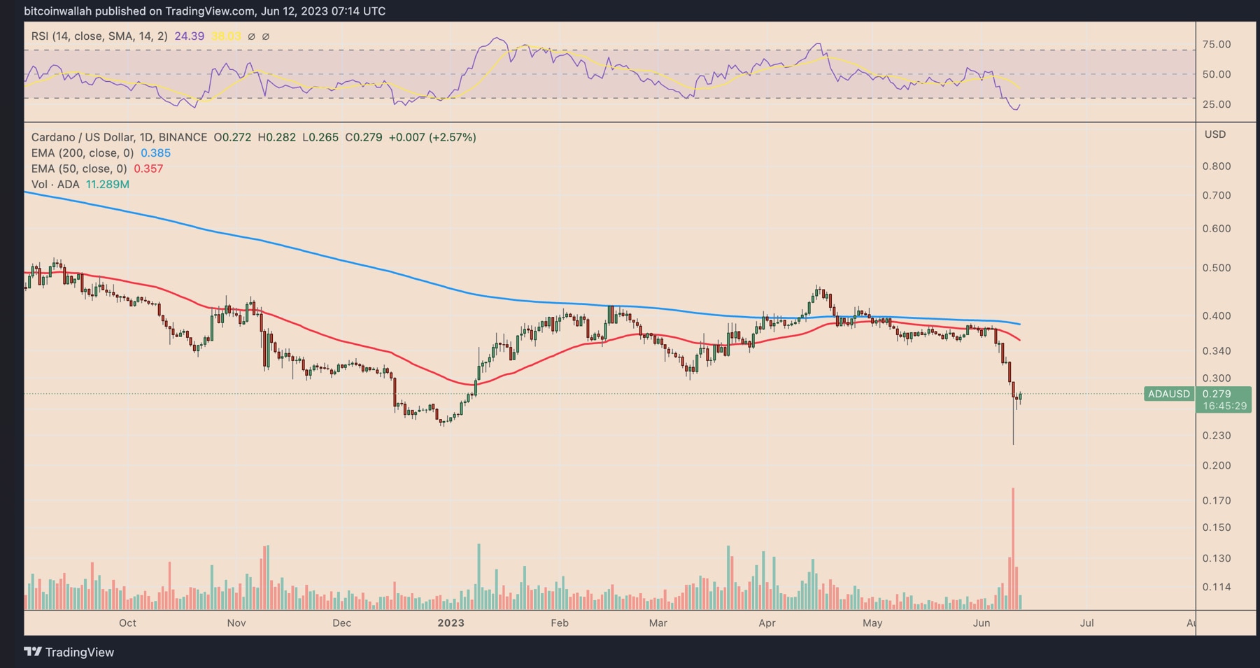 RSI drop for ADA