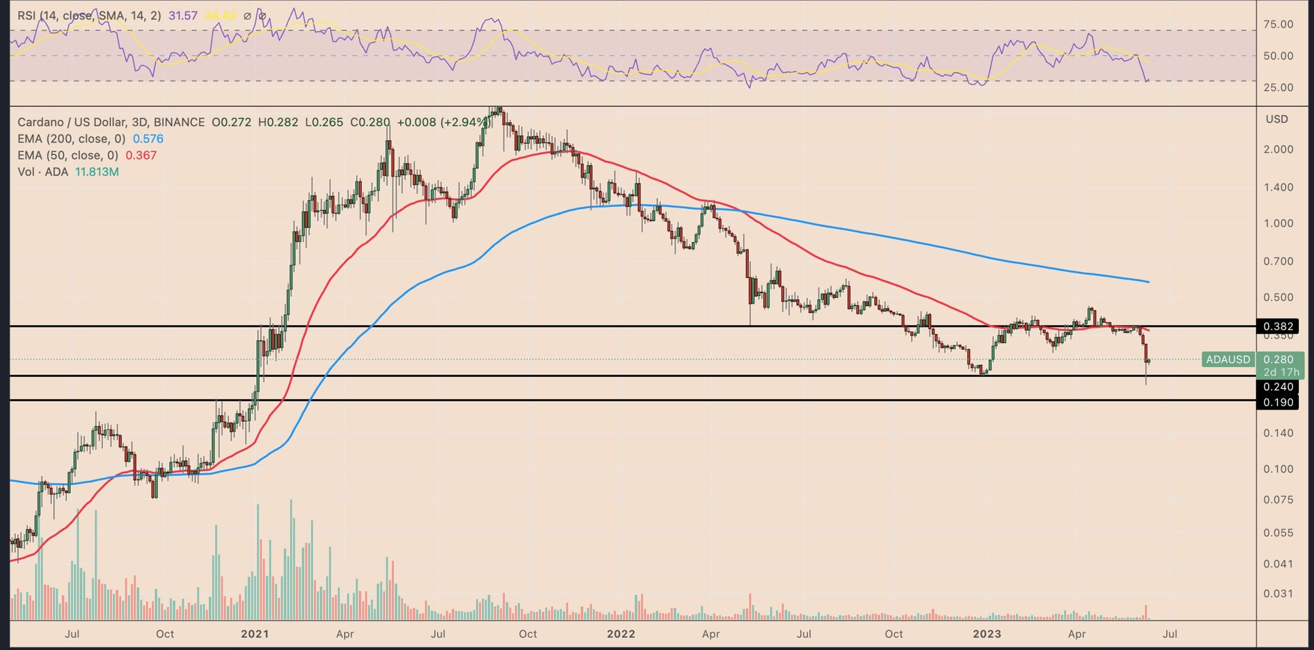 the three-day chart of ADA token